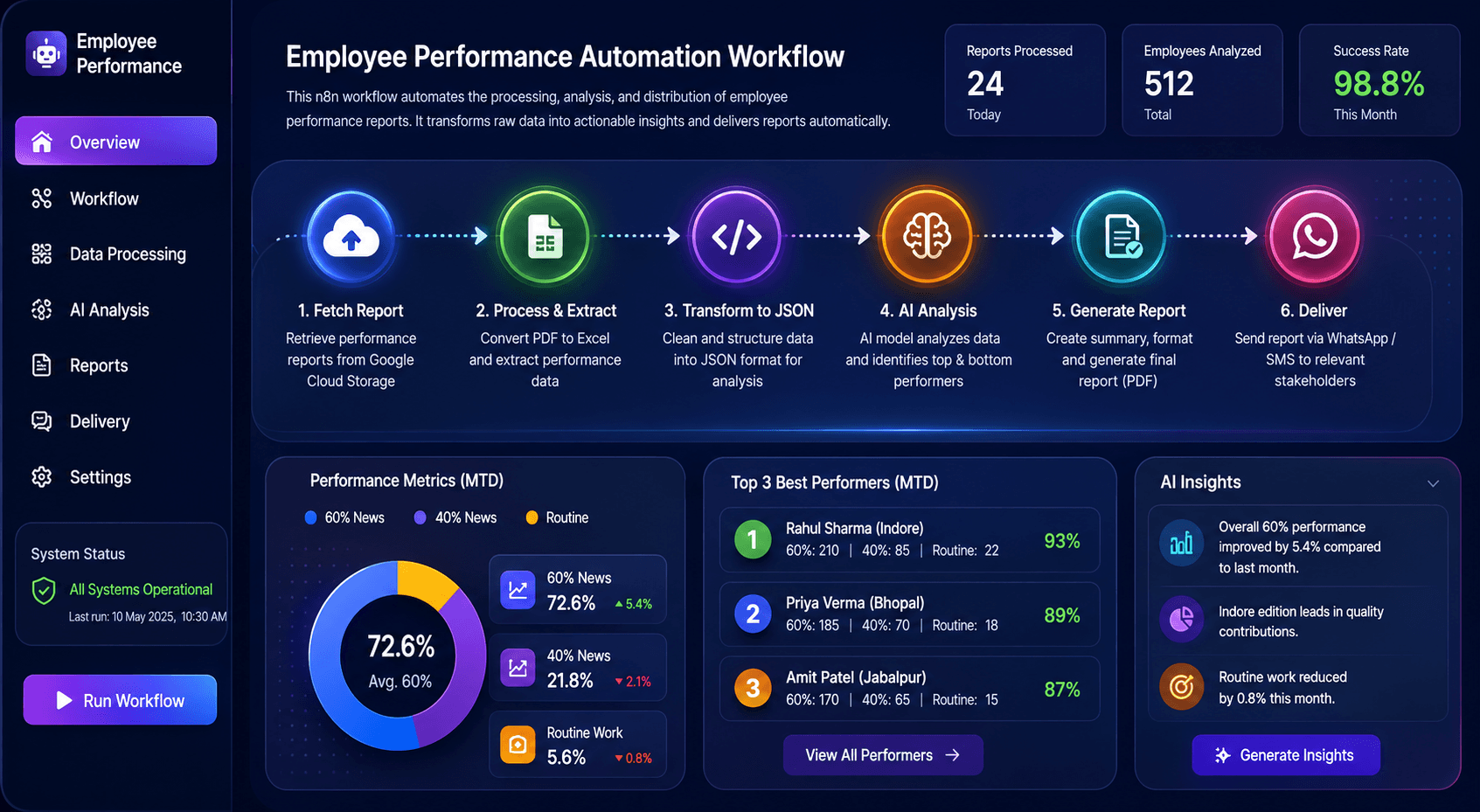 Employee Performance Analytics Dashboard